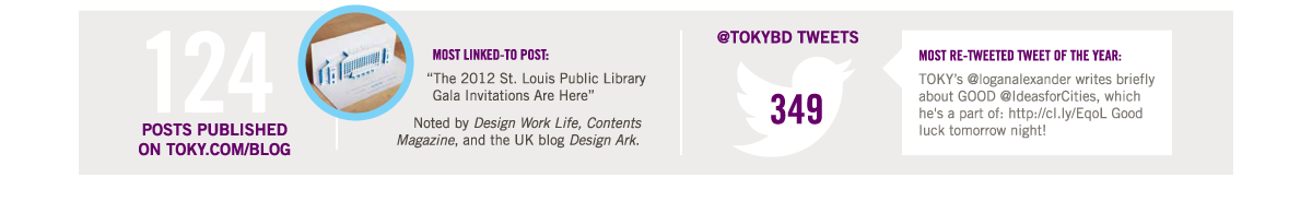124 posts published on toky.com/blog. Most linked-to post: “The 2012 St. Louis Public Library Gala Invitations Are Here” Noted by Design Work Life, Contents Magazine, and the UK blog Design Ark. 349 @tokybd tweets. Most re-tweeted tweet of the year: TOKY’s @loganalexander writes briefly about GOOD @IdeasforCities, which he’s a part of: http://cl.ly/EqoL Good luck tomorrow night!