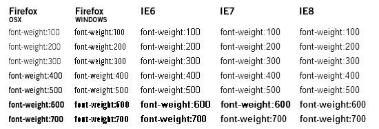 Typekit Weight Sample