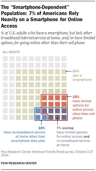 Mobile Interent Use