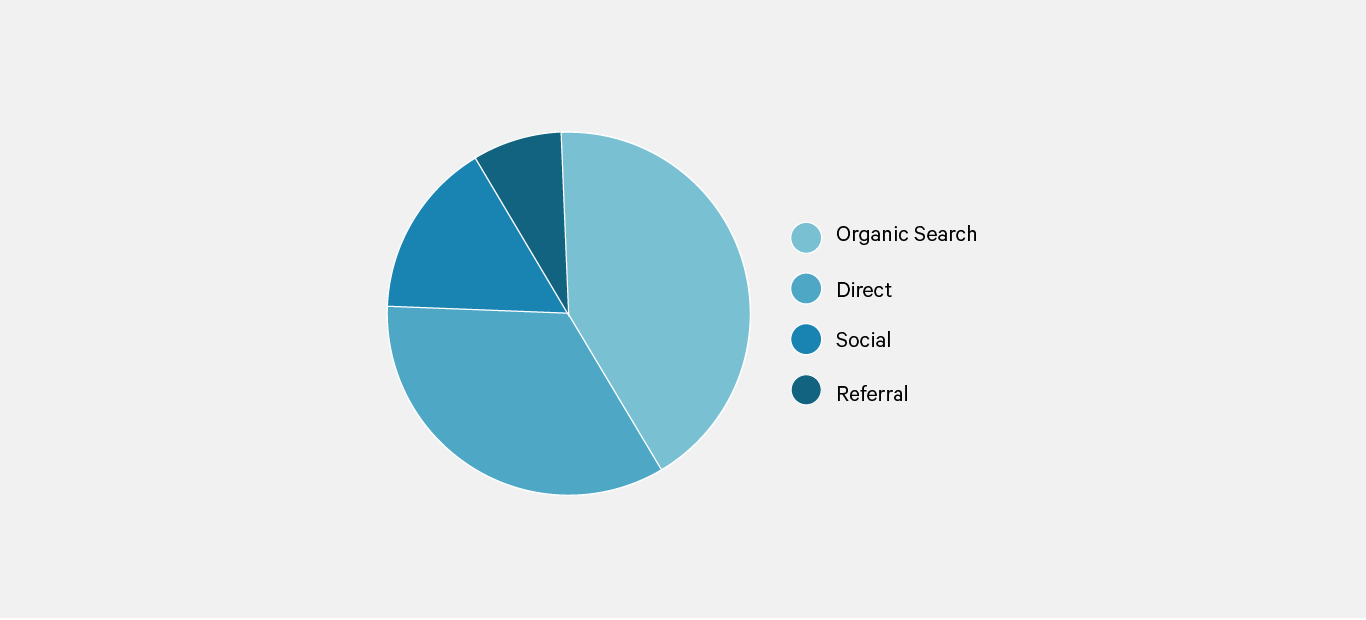 Screenshot Google Analytics Acquisition