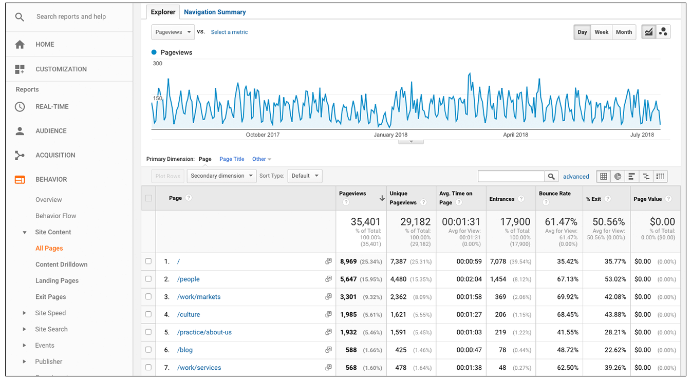 Screenshot of Google Analytics Top-Viewed Pages